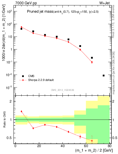 Plot of j.m.prun in 7000 GeV pp collisions