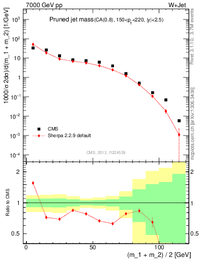 Plot of j.m.prun in 7000 GeV pp collisions