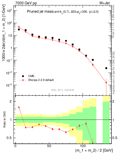 Plot of j.m.prun in 7000 GeV pp collisions