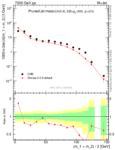 Plot of j.m.prun in 7000 GeV pp collisions