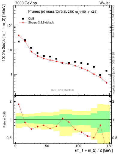 Plot of j.m.prun in 7000 GeV pp collisions