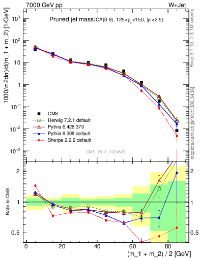 Plot of j.m.prun in 7000 GeV pp collisions