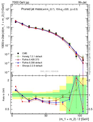 Plot of j.m.prun in 7000 GeV pp collisions