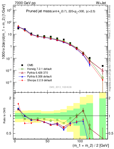 Plot of j.m.prun in 7000 GeV pp collisions