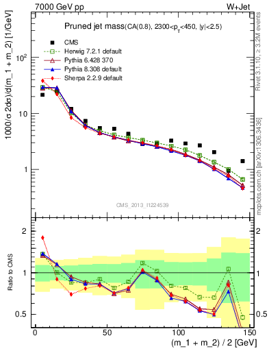 Plot of j.m.prun in 7000 GeV pp collisions