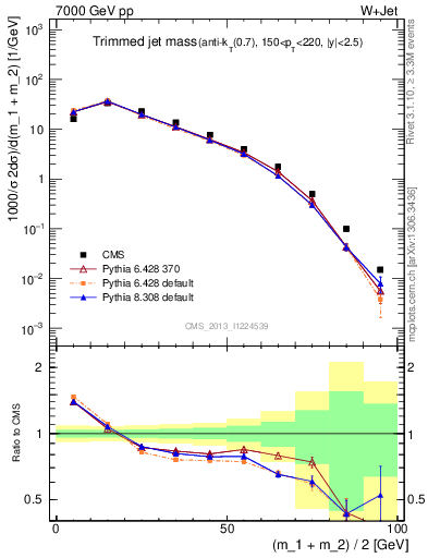 Plot of j.m.trim in 7000 GeV pp collisions