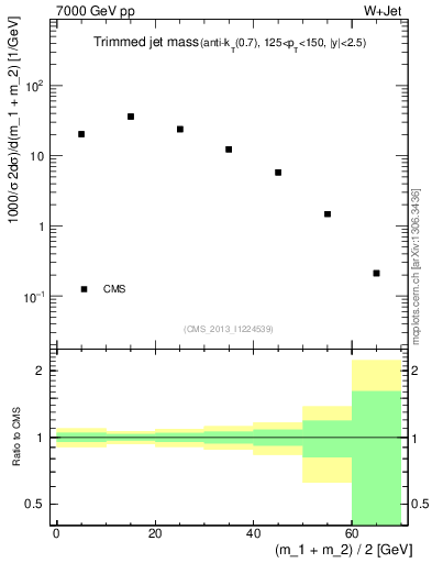 Plot of j.m.trim in 7000 GeV pp collisions