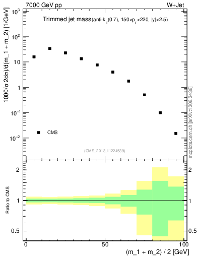 Plot of j.m.trim in 7000 GeV pp collisions