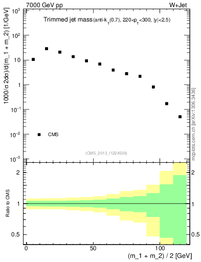 Plot of j.m.trim in 7000 GeV pp collisions