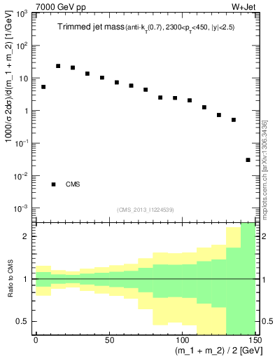 Plot of j.m.trim in 7000 GeV pp collisions