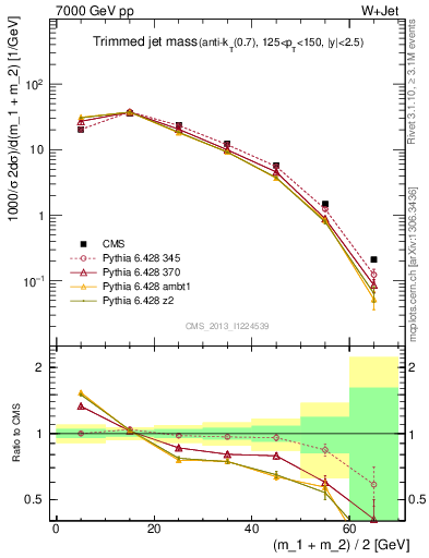 Plot of j.m.trim in 7000 GeV pp collisions