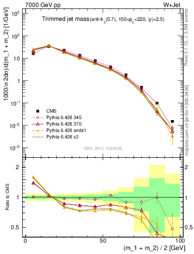 Plot of j.m.trim in 7000 GeV pp collisions