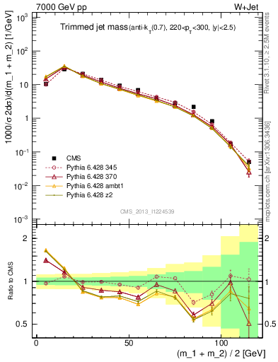 Plot of j.m.trim in 7000 GeV pp collisions