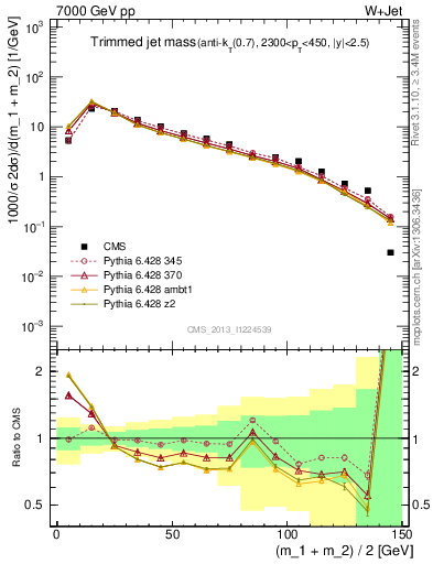 Plot of j.m.trim in 7000 GeV pp collisions