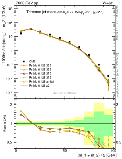 Plot of j.m.trim in 7000 GeV pp collisions