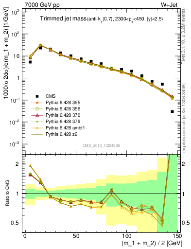 Plot of j.m.trim in 7000 GeV pp collisions