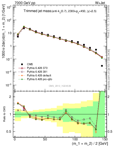 Plot of j.m.trim in 7000 GeV pp collisions