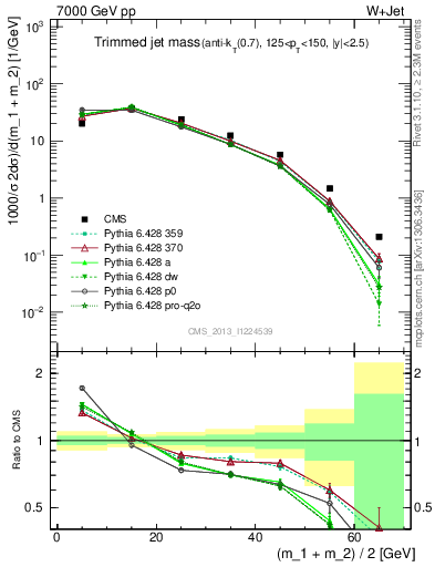 Plot of j.m.trim in 7000 GeV pp collisions