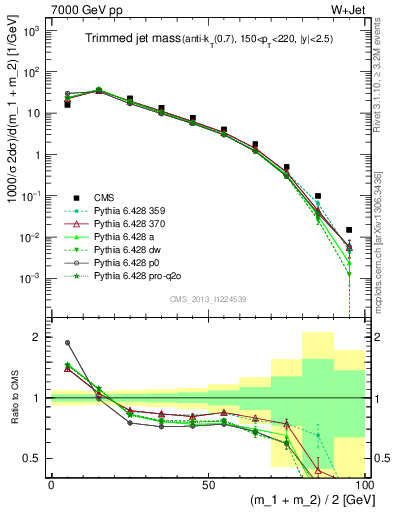 Plot of j.m.trim in 7000 GeV pp collisions