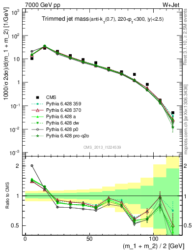 Plot of j.m.trim in 7000 GeV pp collisions