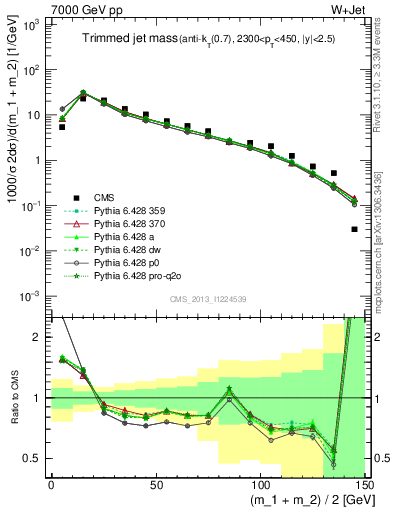 Plot of j.m.trim in 7000 GeV pp collisions