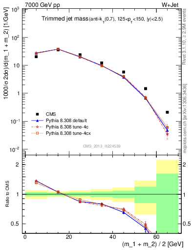 Plot of j.m.trim in 7000 GeV pp collisions