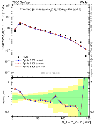 Plot of j.m.trim in 7000 GeV pp collisions