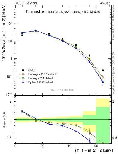 Plot of j.m.trim in 7000 GeV pp collisions