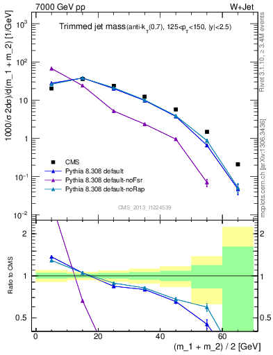 Plot of j.m.trim in 7000 GeV pp collisions