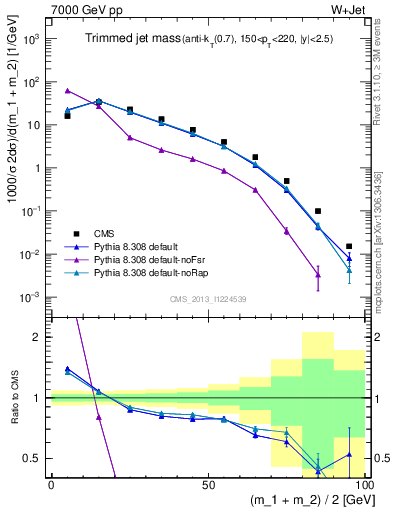 Plot of j.m.trim in 7000 GeV pp collisions