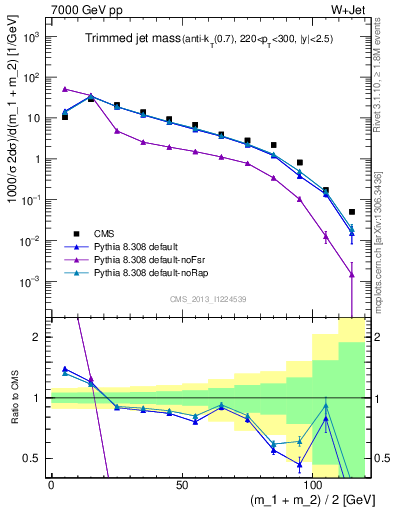 Plot of j.m.trim in 7000 GeV pp collisions