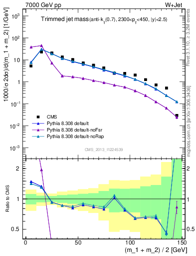 Plot of j.m.trim in 7000 GeV pp collisions