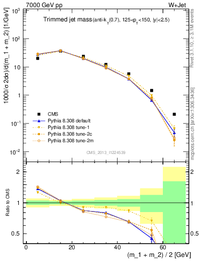 Plot of j.m.trim in 7000 GeV pp collisions