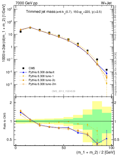 Plot of j.m.trim in 7000 GeV pp collisions