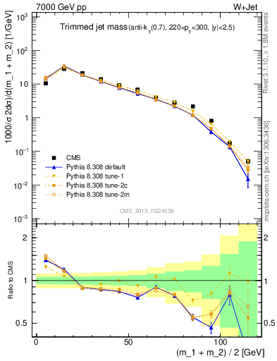 Plot of j.m.trim in 7000 GeV pp collisions