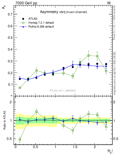 Plot of Amu-vs-eta in 7000 GeV pp collisions