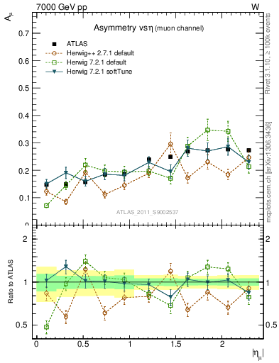 Plot of Amu-vs-eta in 7000 GeV pp collisions