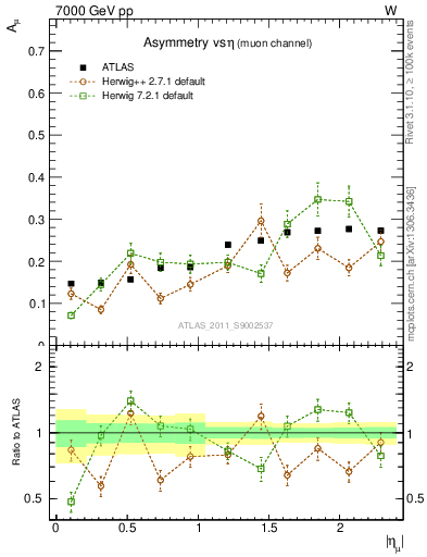 Plot of Amu-vs-eta in 7000 GeV pp collisions