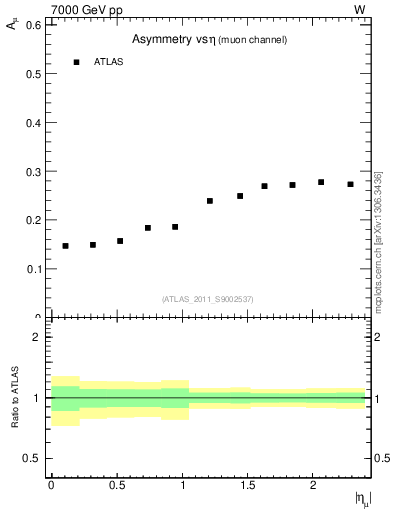 Plot of Amu-vs-eta in 7000 GeV pp collisions