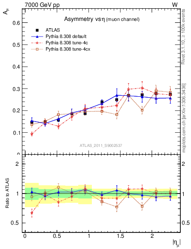 Plot of Amu-vs-eta in 7000 GeV pp collisions