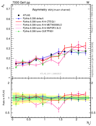 Plot of Amu-vs-eta in 7000 GeV pp collisions