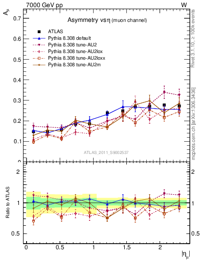 Plot of Amu-vs-eta in 7000 GeV pp collisions