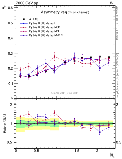 Plot of Amu-vs-eta in 7000 GeV pp collisions