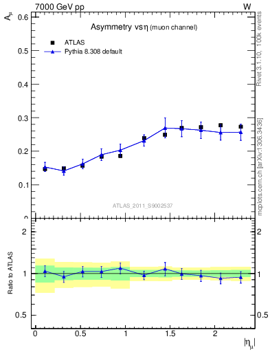 Plot of Amu-vs-eta in 7000 GeV pp collisions