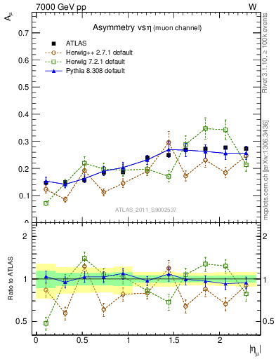 Plot of Amu-vs-eta in 7000 GeV pp collisions