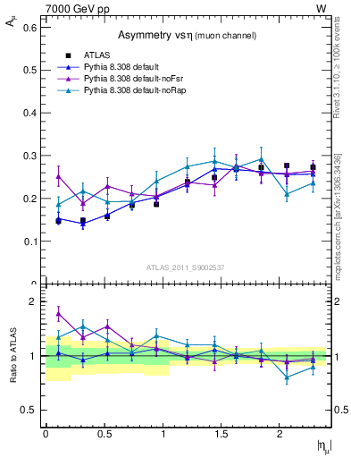 Plot of Amu-vs-eta in 7000 GeV pp collisions