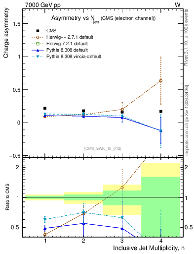 Plot of Aw-vs-njets in 7000 GeV pp collisions