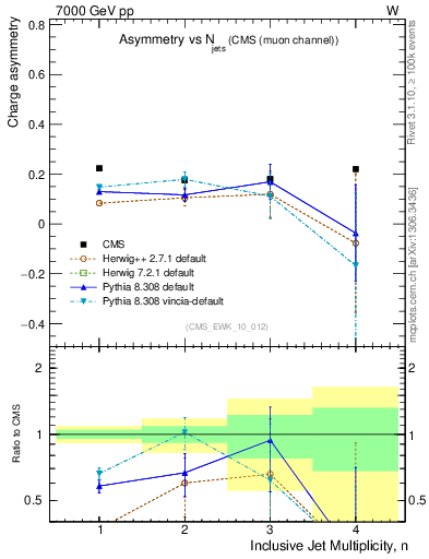 Plot of Aw-vs-njets in 7000 GeV pp collisions