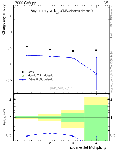 Plot of Aw-vs-njets in 7000 GeV pp collisions