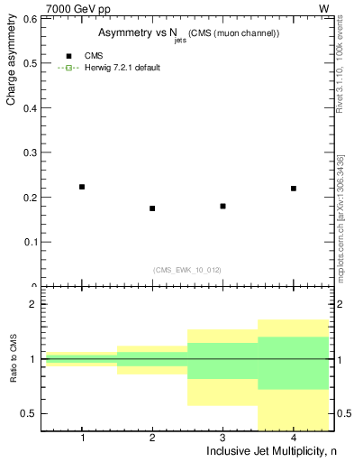 Plot of Aw-vs-njets in 7000 GeV pp collisions